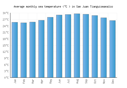 San Juan Tianguismanalco average sea temperature chart (Celsius)