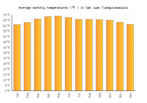San Juan Tianguismanalco average temperature chart (Fahrenheit)