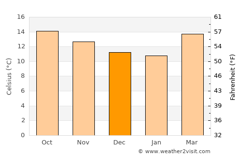 San Juan Tilapa average temperature in December