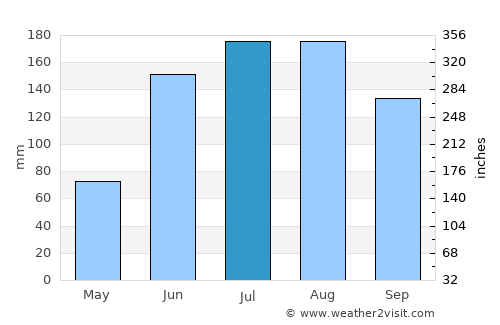 San Juan Tilapa average rain in July