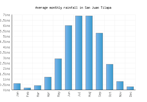 San Juan Tilapa monthly rainfall chart (inches)