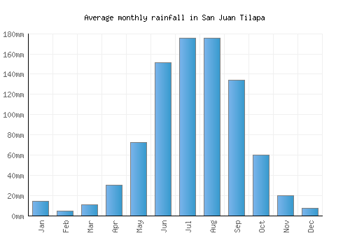 San Juan Tilapa monthly rainfall chart (mm)