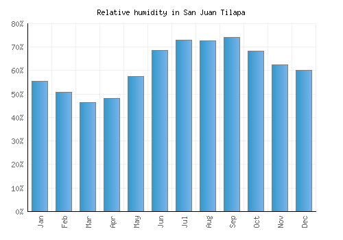 San Juan Tilapa relative humidity averages