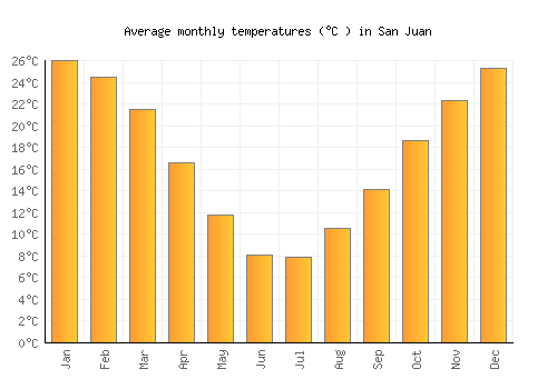 San Juan average temperature chart (Celsius)