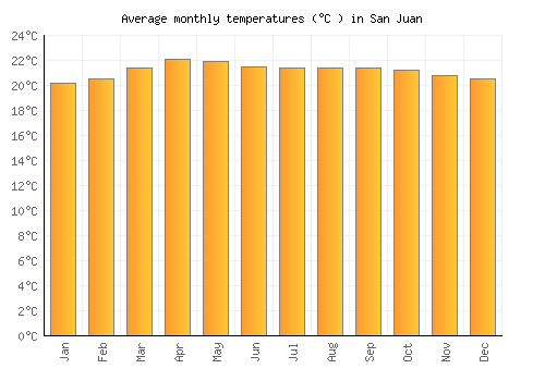 San Juan average temperature chart (Celsius)