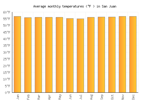 San Juan average temperature chart (Fahrenheit)