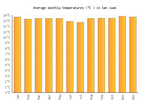 San Juan average temperature chart (Celsius)