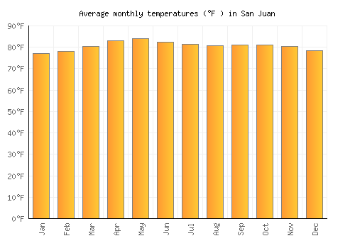 San Juan average temperature chart (Fahrenheit)