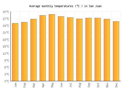 San Juan average temperature chart (Celsius)