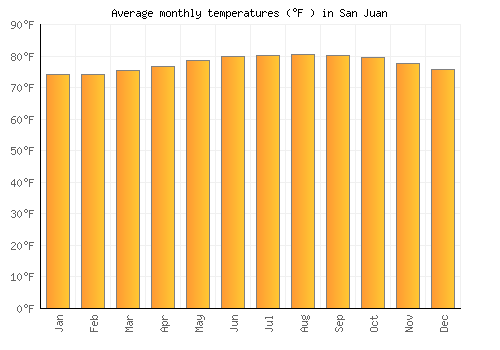 San Juan average temperature chart (Fahrenheit)