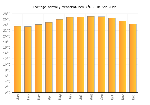 San Juan average temperature chart (Celsius)