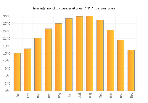 San Juan average temperature chart (Celsius)