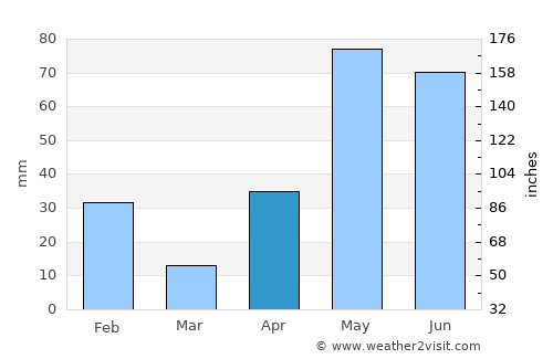 San Juan average rain in April