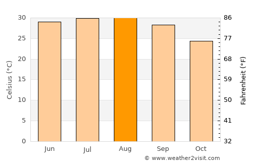 San Juan average temperature in August