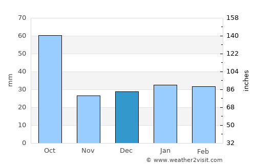 San Juan average rain in December