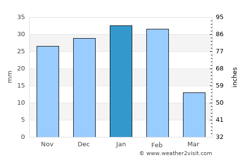 San Juan average rain in January