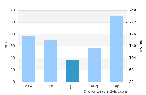 San Juan average rain in July