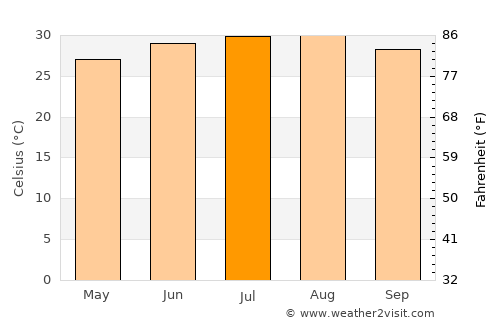 San Juan average temperature in July