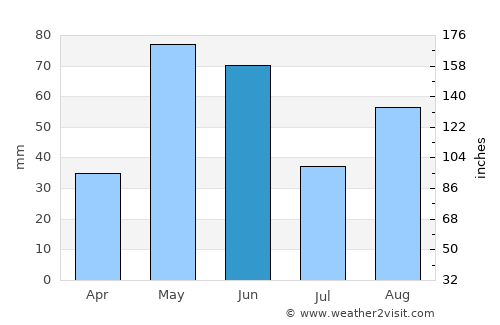 San Juan average rain in June