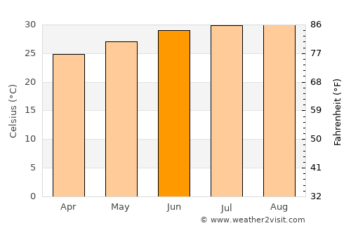 San Juan average temperature in June