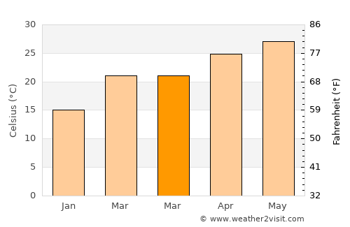San Juan average temperature in March