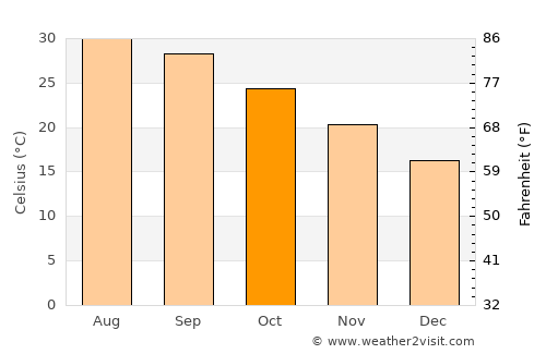 San Juan average temperature in October