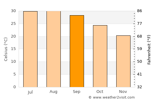 San Juan average temperature in September