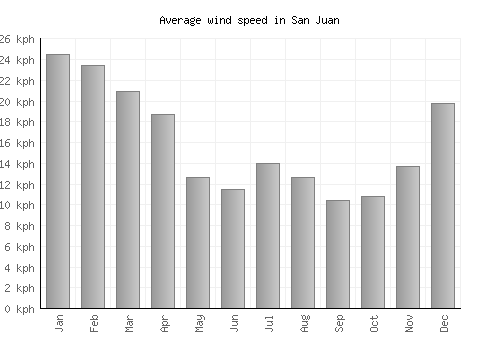 San Juan average winspeed by month (km/h)
