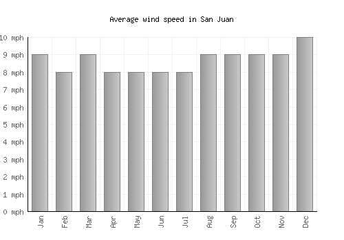 San Juan average winspeed by month (mph)