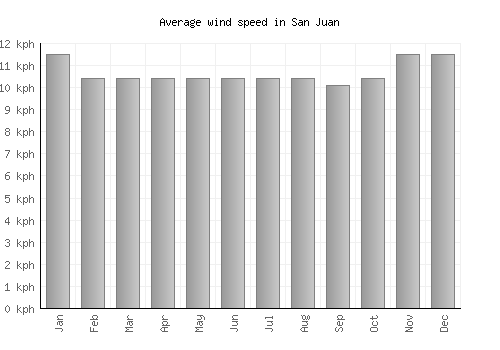San Juan average winspeed by month (km/h)