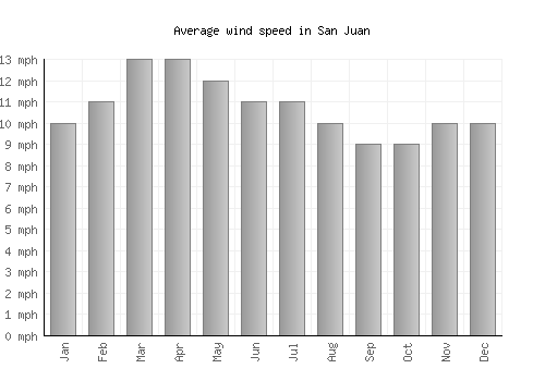 San Juan average winspeed by month (mph)