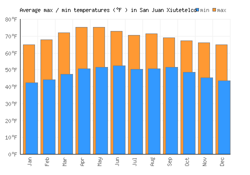 San Juan Xiutetelco average minimum / maximum temperatures (Fahrenheit)