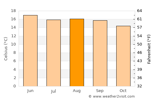San Juan Xiutetelco average temperature in August