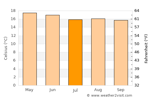 San Juan Xiutetelco average temperature in July