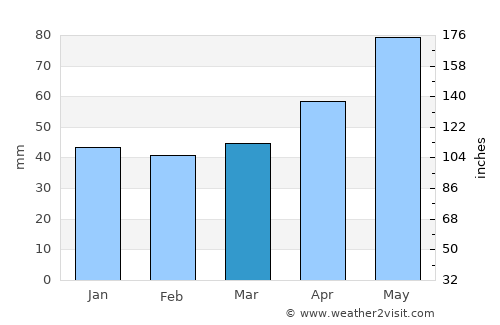 San Juan Xiutetelco average rain in March