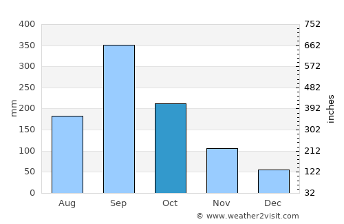 San Juan Xiutetelco average rain in October