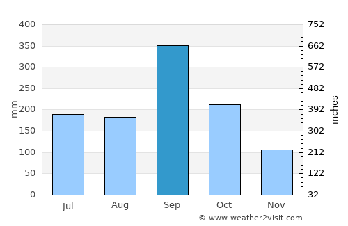 San Juan Xiutetelco average rain in September