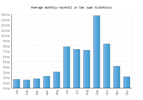 San Juan Xiutetelco monthly rainfall chart (inches)