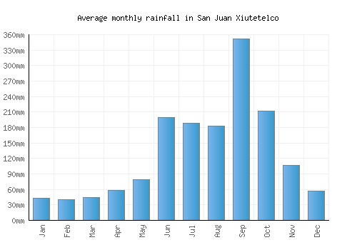 San Juan Xiutetelco monthly rainfall chart (mm)