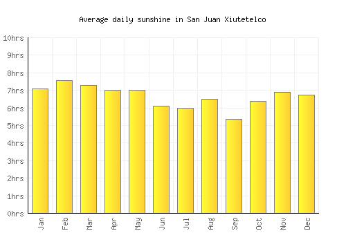 San Juan Xiutetelco average daily sunshine chart