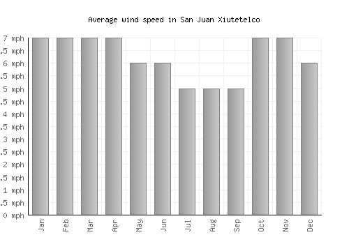 San Juan Xiutetelco average winspeed by month (mph)