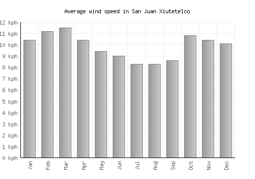 San Juan Xiutetelco average winspeed by month (km/h)