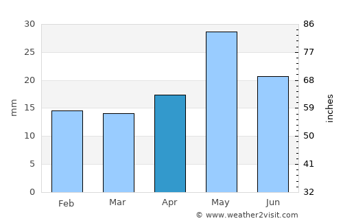 San Julián average rain in April