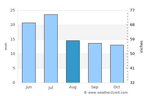San Julián average rain in August