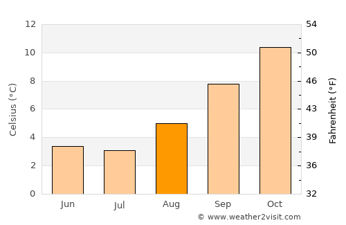 San Julián average temperature in August
