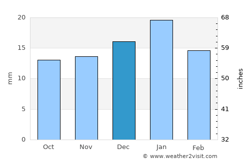 San Julián average rain in December