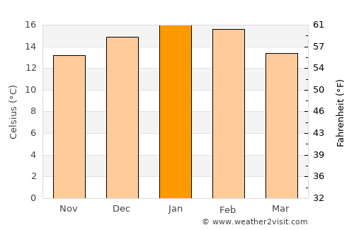 San Julián average temperature in January