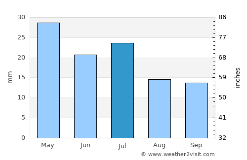 San Julián average rain in July