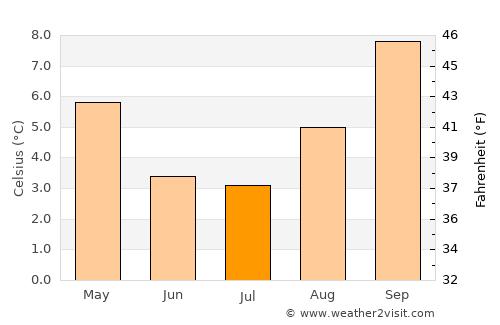 San Julián average temperature in July