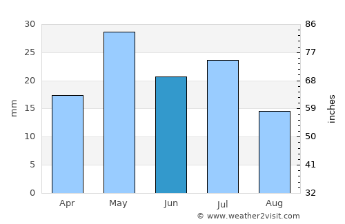 San Julián average rain in June
